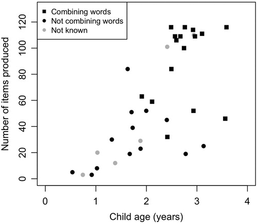 Figure 2. Expressive scores by child age and word combining.