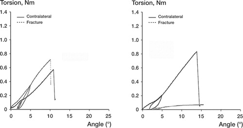Figure 2. Computerized torque-angle displacement graphs of (left) 0-mm fracture defects, and (right) 2-mm fracture defects, and corresponding contralateral leg after 6 weeks of healing.