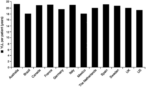 Figure 1. YLL per patient due to metastatic melanoma, 2014.