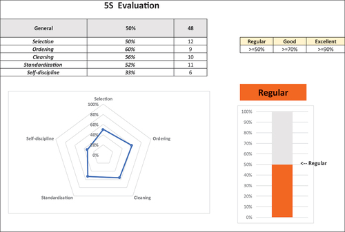 Figure 11. 5S evaluation summary before implementation.
