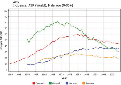 Figure 8. Time trends 1943–2007 in age-standardised (World) incidence rates of lung cancer among men in Denmark, Finland, Norway, and Sweden.