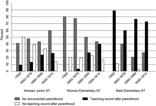 Figure 2. Parenthood and teaching among three groups of qualified school teachers (ST), presented as percent per birth cohort (N= 513). Actual numbers are presented in appendix, see Table 1.