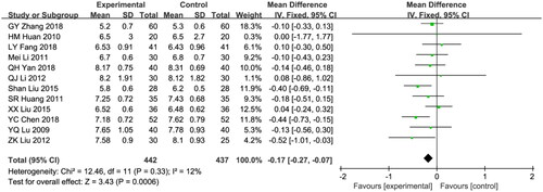 Figure 6. Meta-analysis of HbAlc.Mean difference, −0.17, 95% CI, −0.27, −0.07; p = 0.0006. CI: confidence interval; IV: inverse variance; SD: standard deviation.