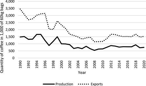 Figure 2. Trend analysis of Kenyan coffee production and exports from 1990 to 2020.Source: International Coffee Organization (ICO, 2021).