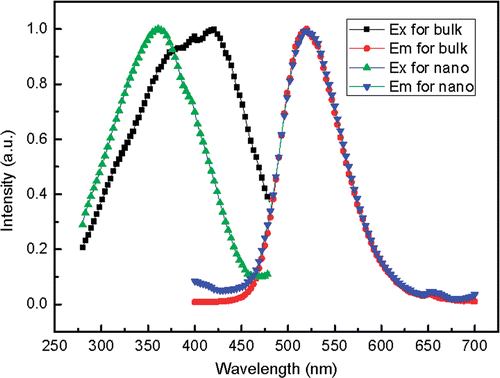 Figure 3. The normalised excitation spectra monitored at 520 nm and the emission spectra excited at 360 nm of nanoscale and bulk SrAl2O4 : Eu2+, Dy3+.