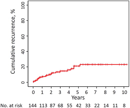 Figure 1. Kaplan-Meier estimates of cumulative incidence of venous thromboembolism (VTE) recurrence after stopping anticoagulant. The X axis represents years of follow-up after the day of stopping anticoagulant. The Y axis shows the percentage of recurrences. The numbers of patients at risk are shown below the graph.