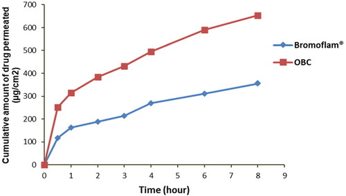 Figure 3. Cumulative amounts of drug permeated through the goat cornea from Bromoflam® eye drops and optimized bromfenac-loaded cubosomes (OBC). Data expressed as mean ± SD (n = 3).