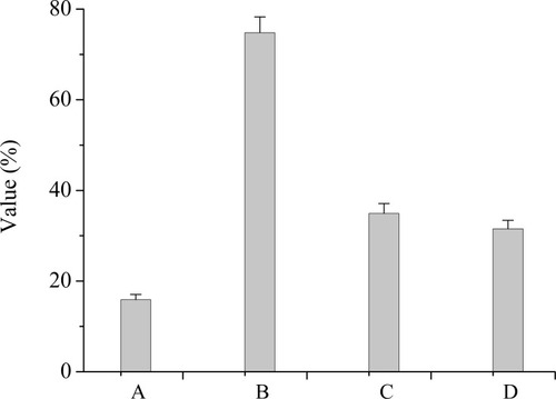Figure 2 Resistance of LAB to bile salts, artificial gastric juice, and the DPPH free radical. (A) Survival rate in 0.3% bile salt. (B) Survival rate in artificial gastric juice at pH 3.0. (C) DPPH free radical scavenging rates for complete cells. (D) DPPH free radical scavenging rates for non-cell extracts.