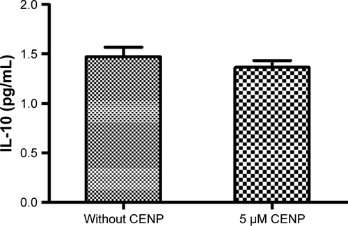 Figure S5 Quantitation of cytokine IL-10 in untreated and 5 μM–CENP-treated MKN45.Abbreviations: CENP, curcumin-encapsulated and EGF-conjugated chitosan/TPP nanoparticles; EGF, epidermal growth factor; IL-10, interleukin 10; MKN45, human gastric cancer cell line; TPP, tripolyphosphate.