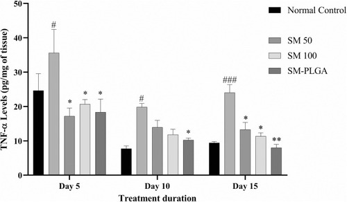 Figure 10 Effect of SM-PLGA nanosuspension on expression of TNF-α levels. Data represented as mean ± SEM, n=3. #p<0.5, ###p< 0.001 when compared with NC. *p<0.05, **p<0.01 when compared with the DFU. Samples were analysed by one-way ANOVA with Tukey’s post-hoc test.