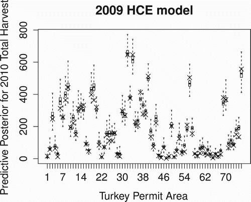 Figure 6. Each boxplot displays the TPA-level predictive posterior distribution for the total harvest predicted from the 2009 HCE model using the hunter counts from 2010. Each×denotes the actual 2010 total harvest.
