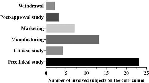 Figure 2. Number of subjects on the curriculum that are involved in different stages of medicinal product life cycle.