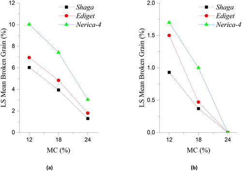 Figure 4. Mean broken grain (%) at different level of MC, (a) experimental group (b) control group.
