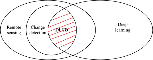 Figure 11. The relationship between DLCD, remote sensing, change detection, and deep learning.