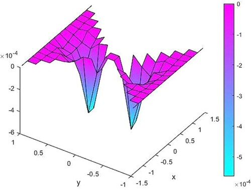 Figure 12. Error values for h=0.15.