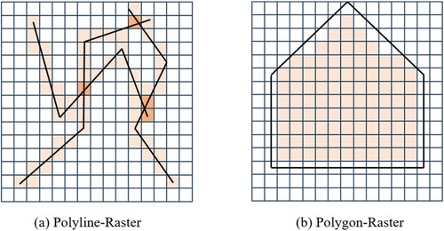 Figure 2. Rasterization of vector objects to pixels.