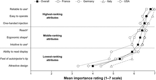 Figure 3 Mean scores overall and by country for prespecified general attributes of autoinjectors. Data are presented as mean scores of importance, both overall and by country.