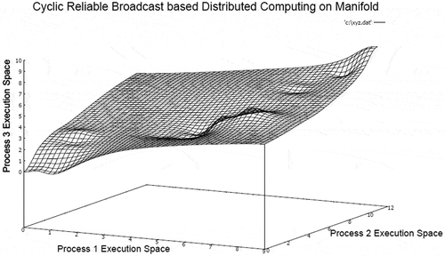 Figure 11. Distributed computing manifold using cyclic reliable broadcast.