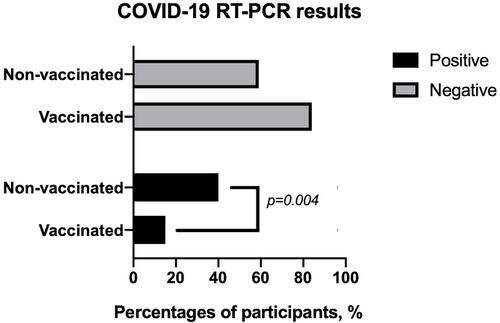 Figure 2 The comparison of COVID-19 RT-PCR results between the groups.