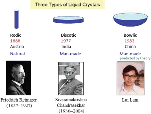 Figure 11. Three types of liquid crystals: rodics, discotics and bowlics, corresponding to one-, two- and three-dimensional molecules, respectively. Of course a physical LC molecule is three dimensional; the dimensionality here refers to the molecule's dimension used in modeling. Bowlic monomers and polymers were synthesized, and the term bowlic/bowlic liquid crystal is recognized officially by the IUPAC and formally in Handbook of Liquid Crystals. Ferroelectric columnars studied in recent years are bowlic columnars. (For an early review, see Citation[13].)