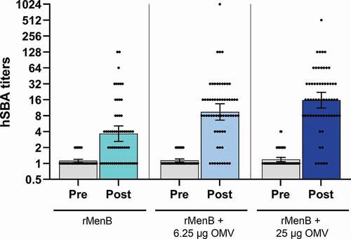 Figure 3. hSBA titers obtained over a panel of 61 strains with pooled sera from infants vaccinated with different vaccine formulations. Infant sera were collected before and after the fourth vaccination dose and the sera were assayed as pool (25 subjects each group) in hSBA. Dots represent the SBA titer obtained for each of the 61 genetically different strains tested. Histograms show the geometric mean with 95% CI of SBA titers obtained using rMenB (cyan), rMenB + 6.25 µg OMV (light blue), rMenB + 25 µg OMV (dark blue) pooled antisera or the corresponding preimmune sera of each group (gray).