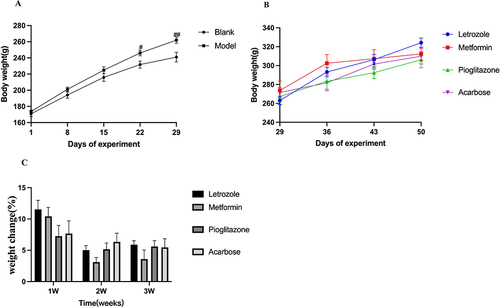 Figure 1 Changes and comparison of body weight of rats in different experimental groups. (A) Weight change between blank and model groups (n=14, n=44). Compared to the blank group, #P < 0.05, ##P <0.01, (B) the weight changes in the Letrozole group, metformin group, pioglitazone group and acarbose group, (C) the delta of weight change in each group, n=8 for each group. Values were presented as the mean±SEM (Data were analyzed for statistically significant differences using two-way ANOVA followed by Bonferroni post hoc test.).