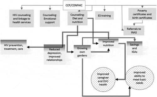 Figure 4. Food security pathways.