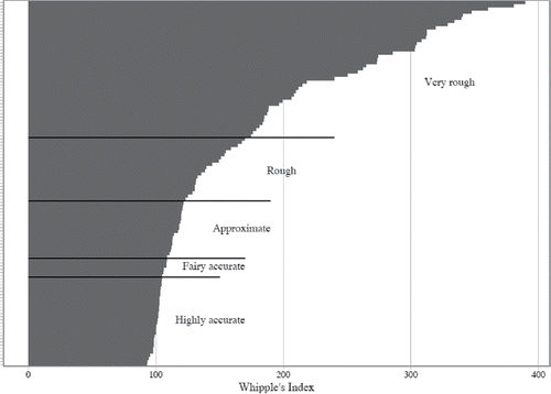 Figure 3. Whipple's Indexes for 115 Mosaic regional populations, by the UN typology. Source: Mosaic datafiles (for detailed data references, see Appendix 2 (online).