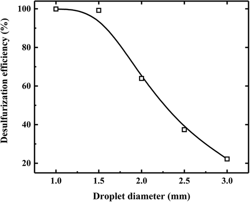 Figure 16. Effect of droplet diameter on desulfurization efficiency (flow rate of gas = 128,290 m3/h, inlet SO2 concentration = 600 ppm, L/G = 12.3).