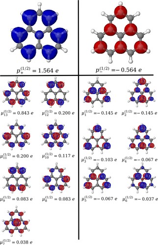 Figure 3. ρ±[−;1/2](r) spin-promotion distributions and the natural spin-density orbitals (NSDOs) with their eigenvalues (μp(1/2)) for the pristine phenalenyl computed for the 2A2(2A1′′) ground state obtained from the MCSCF calculation. The isovalue is ±0.001e⋅Å−3 for ρ±[−;1/2](r) and ±0.05Å−3/2 for the NSDOs. Blue and red represent positive and negative values, respectively.