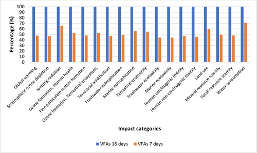 Figure 3. Comparison of the production of 1 kg VFA 16 d and 7 d.