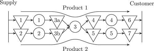 Figure 2. Example production facility.