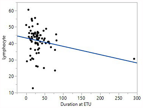 Figure 7 Linear regression model of the duration at the ETU and lymphocytes % of survivors.
