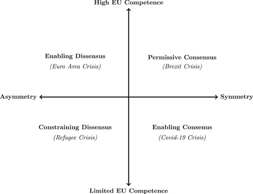 Figure 2. A Typology of Crisis Decision-Making Scenarios.
