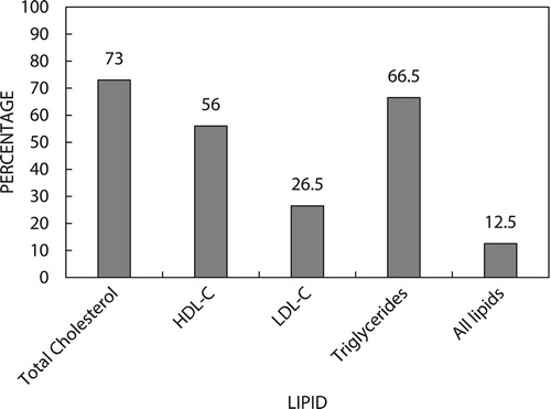 Figure 1: Lipids at target.