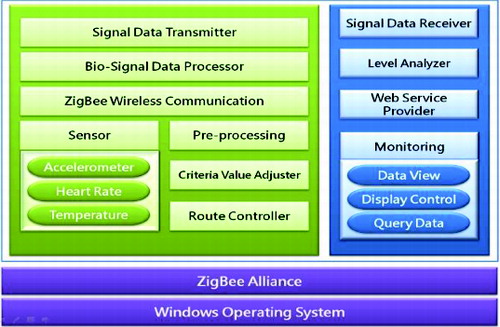 Figure 6. System architecture based on sensor.