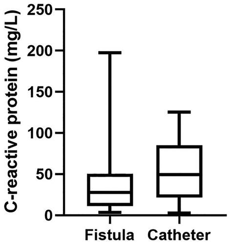 Figure 2. The correlation between the vascular pathway and severity of inflammation.