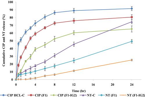 Figure 5 In vitro release of ciprofloxacin and natamycin from F1, F1-IG2, NT-C, and CIP-HCL-C formulations through thermo scientific™ slide-A-lyzer™ MINI dialysis device (10K MWCO) (mean ± SD, n = 3).