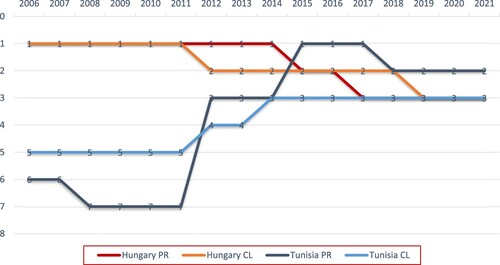 Figure 6. Freedom House Index for Hungary and Tunisia for political rights (PR) and civil liberties (CL). Source: Freedom House (Citation2022).