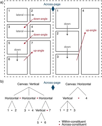 Figure 2. (a) Surface panel directions (i.e., lateral, and down versus down angle, and up angle) cueing assemblage structure of transitions within and across constituents and (b) the tree structure of layout showing those constituents.