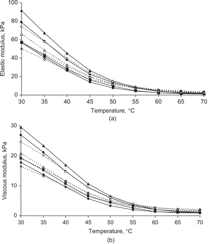 Figure 1 (a) Effect of calcium and phosphorus, lactose and S/M ratio on the elastic modulus of Cheddar cheese at Month 0; (b) Effect of levels of calcium and phosphorus, lactose and S/M ratio on the viscous modulus of Cheddar cheese at Month 0; s: High lactose high salt to moisture ratio, h: High lactose low salt to moisture ratio, Δ: Low lactose high salt to moisture ratio, e: Low lactose low salt to moisture ratio.