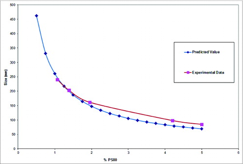 Figure 1. Particle size of the emulsion can be modulated using the concentration of the surfactants. The presence of 1% PS80 yielded an emulsion with a particle size of about 250 nm, the particle size decreases with increasing concentration of PS80.