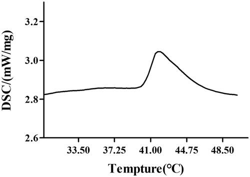 Figure 3. Differential scanning calorimetry phase transition temperature map.