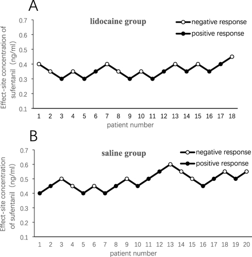 Figure 2 Individual response to the allocated sufentanil effect-site concentration in the lidocaine group (A) and the saline group (B). Positive (closed circle) or negative (open circle) hemodynamic responses to tracheal intubation were assessed using an up-and-down sequential allocation method from consecutive patients with a predetermined concentration of sufentanil. To get six crossovers, 18 and 20 patients were included in the lidocaine and saline groups, respectively.