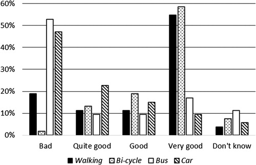 Figure 3. Children’s views of the environmental impact of cars, buses, cycling and walking.