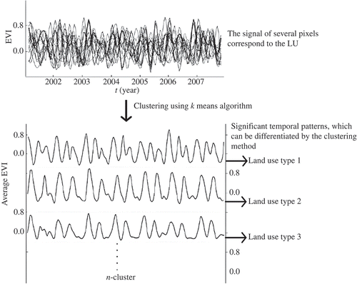 Figure 5. Clustering process to differentiate the variation of the temporal patterns. LU, land use; EVI, enhanced vegetation index.