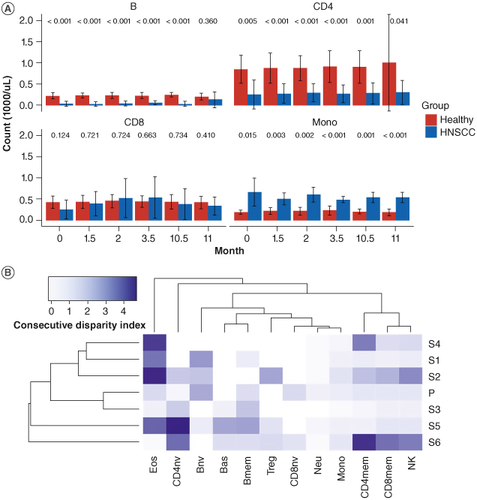 Figure 2. Immune composition of head and neck squamous cell carcinoma immunotherapy responders in comparison to healthy subjects. (A) Although limited by longitudinal data availability for healthy donors, mean counts (1000/ul) for B, total CD4 T, total CD8 T cells (both naïve and memory sub-types for each population) and monocytes, are shown for healthy and HNSCC immunotherapy responders at baseline, time period of initial immunotherapy treatment cycles (1.5, 2 and 3.5 months following initial treatment), and at around the 1-year mark (10.5 and 11 months post start of treatment). Error bars indicate one standard deviation above and below the mean. Red columns indicate mean counts for healthy controls; blue columns indicate mean counts for HNSCC immunotherapy responders. Distribution of each cell type proportion between healthy donors and HNSCC immunotherapy responders were compared with t-tests. P-value for each comparison is indicated above the bars at each timepoints. (B) Heatmap of adapted consecutive disparity index (aCDI) for each subject per cell type where ‘P’ is the healthy subject reference and ‘S1’- ‘S6’ are responders. Larger values of the aCDI are indicative of greater temporal variability of cell type proportions.
