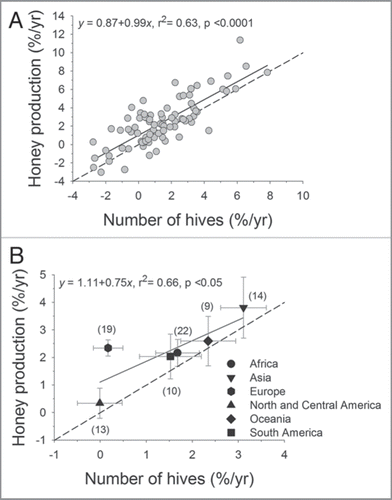 Figure 1 Relations between the annual growth rates in honey-bee stocks and honey production for (A) 87 countries and (B) six continents. Solid lines indicate the fitted linear regressions and dashed lines depict equal growth in both variables. In (B), points represent continental means ± SE, and sample sizes (number of countries) are provided in parentheses.