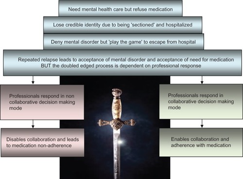 Figure 7 The double-edged process of mental health medication adherence.