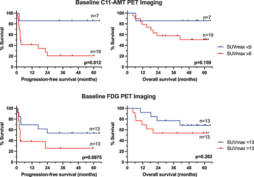 Figure 5. Theragnostic significance of baseline SUVmax using C11-AMT PET and FDG PET imaging in metastatic PD1 inhibitor-naive melanoma using optimal cutpoint post-hoc analysis. the hottest tumor lesion from each patient was only included in the analysis.